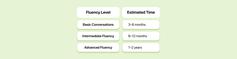 Fluency Timeline (With Daily Practice)