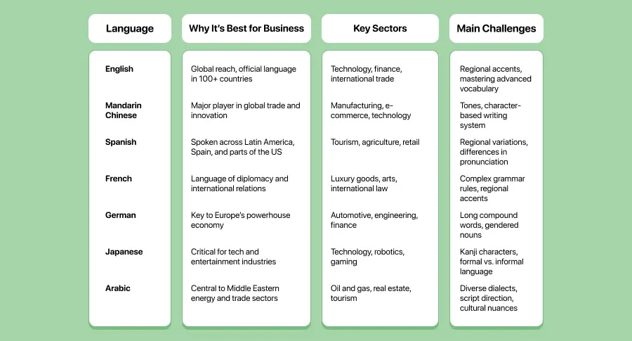 Top Business Languages You Should Learn