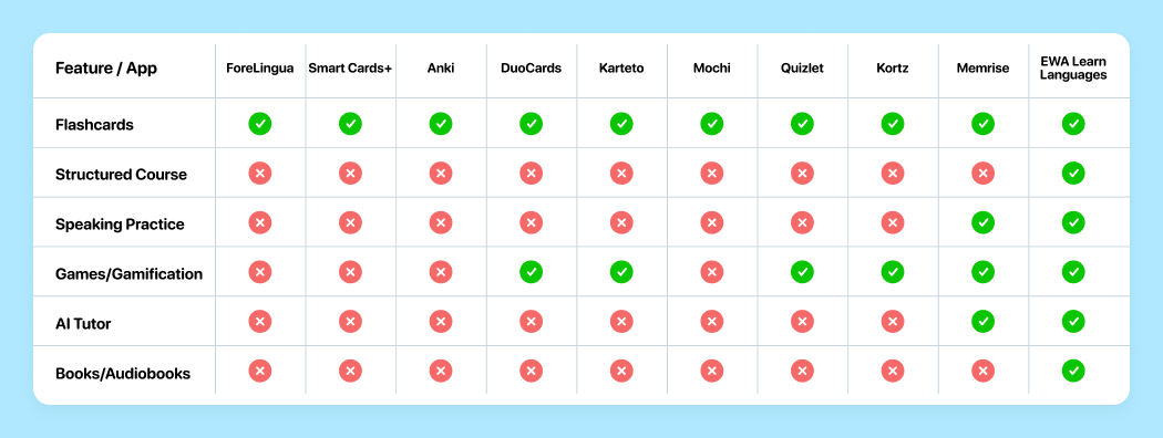 The Best Apps to Learn a Language with Flashcards